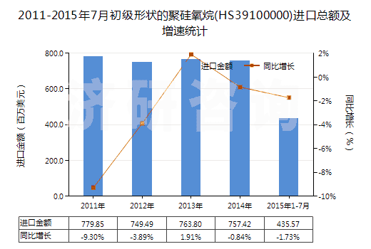 2011-2015年7月初級形狀的聚硅氧烷(HS39100000)進(jìn)口總額及增速統(tǒng)計(jì)